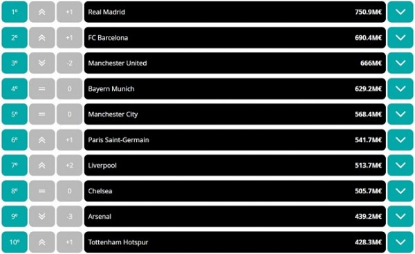 clubes de fútbol más ricos del mundo 1