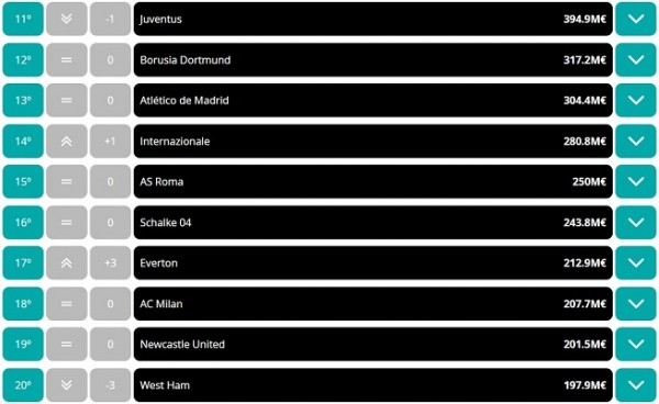 clubes de fútbol más ricos del mundo 2