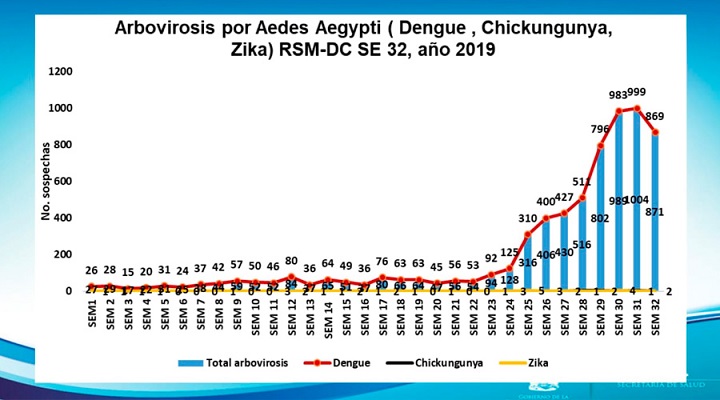 Casos de dengue bajan en 7 % a nivel nacional aseguran autoridades sanitarias