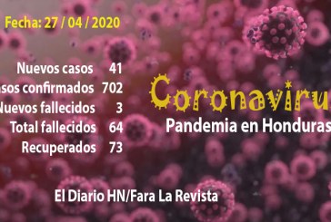 Honduras llega a 702 contagios de COVID-19 con 41 muertos y 73 recuperados