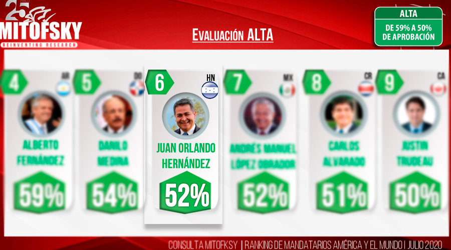 Según la firma Mitofsky JOH es el sexto mandatario mejor evaluado entre los 19 de América