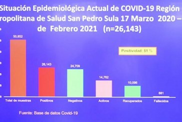 Brigadas médicas contra el Covid-19 han atendido más de 52.000 personas en barrios y colonias de San Pedro Sula