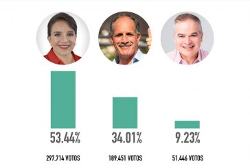 Xiomara Castro aventaja Nasry Asfura en los primeros conteos electorales