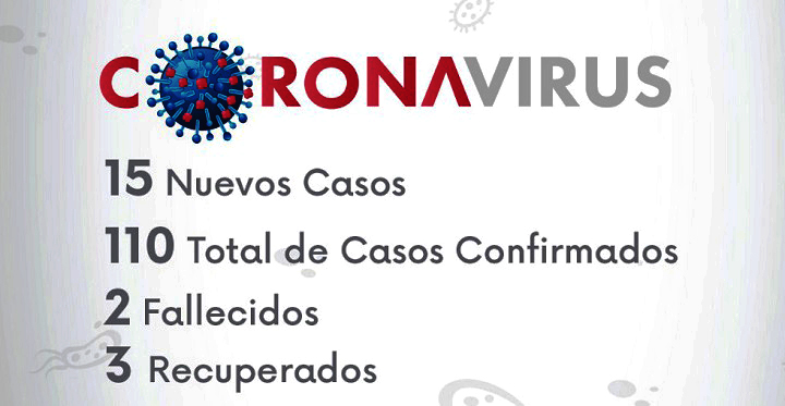 A 110 se elevan los contagios por COVID-19 en Honduras