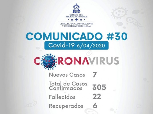 Honduras registra 7 nuevos casos de COVID-19 elevando la cifra a 305 infectados