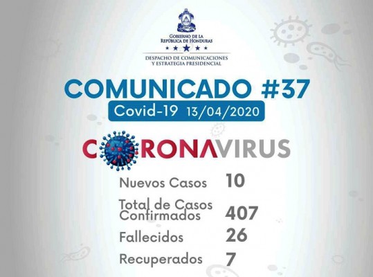 Honduras confirma un nuevo fallecimiento por COVID-19 elevando la cifra a 26 y 407 contagios