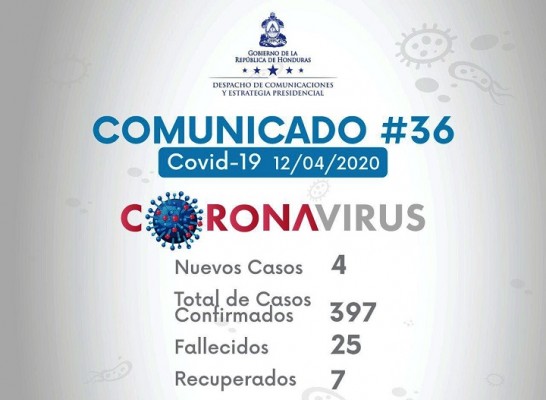 Honduras registra 397 contagios de COVID-19 al confirmar 4 casos nuevos y 25 muertes