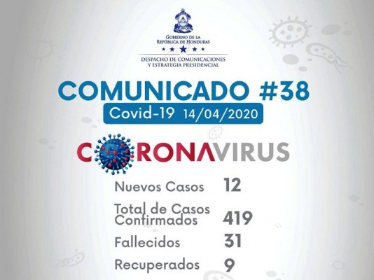 Reportan 5 nuevos fallecidos por coronavirus y contabilizan 419 contagios en Honduras