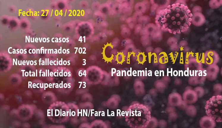 Honduras llega a 702 contagios de COVID-19 con 41 muertos y 73 recuperados