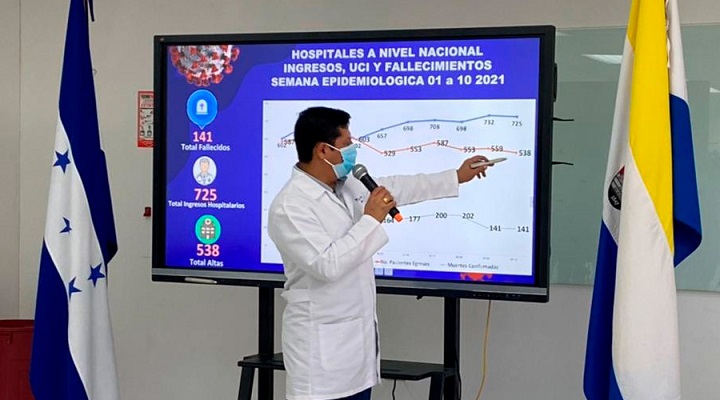 Positividad por covid-19 se mantiene en 43 % en el departamento de Cortés