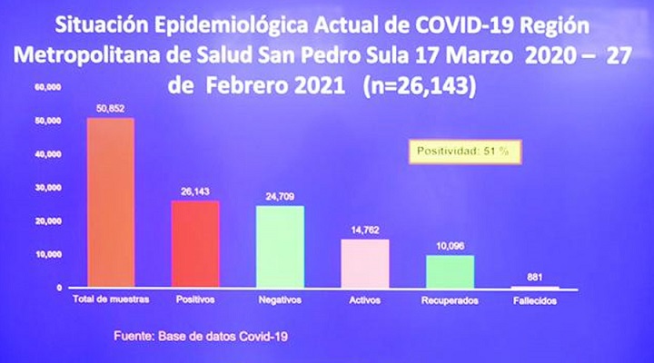 Brigadas médicas contra el Covid-19 han atendido más de 52.000 personas en barrios y colonias de San Pedro Sula