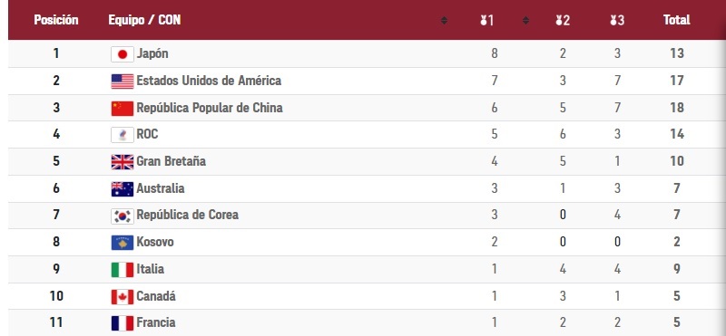 Medallero olímpico de los Juegos Olímpicos de Tokyo 2020